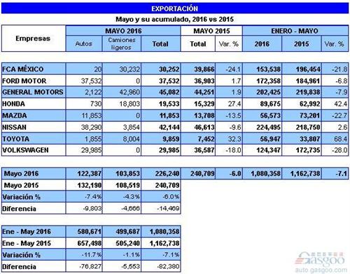 墨西哥5月汽车产量同比跌3.1% 销量升两成