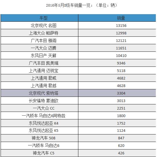 5月B级车:名图首夺冠 通用
