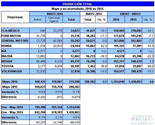 墨西哥5月汽车产量同比跌3.1% 销量升两成