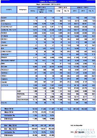 墨西哥5月汽车产量同比跌3.1% 销量升两成