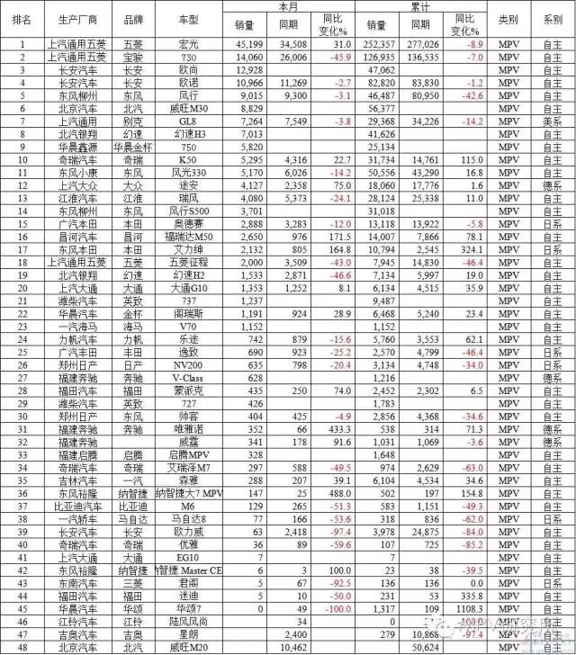 前十除五菱宏光和开瑞K50，其他均下跌！ 