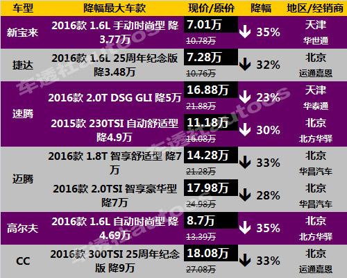 中国成大众救心丸 多款神车“豁价”保销量