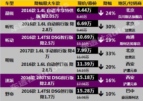 中国成大众救心丸 多款神车“豁价”保销量