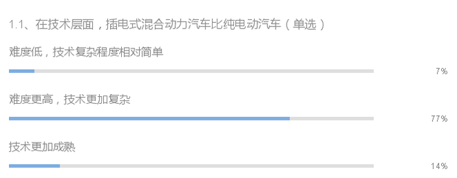 调研：6个问题看混合动力与纯电动汽车现状