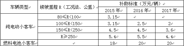调研：6个问题看混合动力与纯电动汽车现状