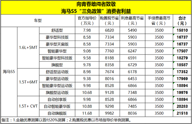 剁手的机会来了 购海马S5最高立省21518元