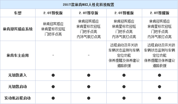 新增一款入门车型 林肯新款MKZ配置曝光