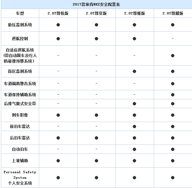 新增一款入门车型 林肯新款MKZ配置曝光
