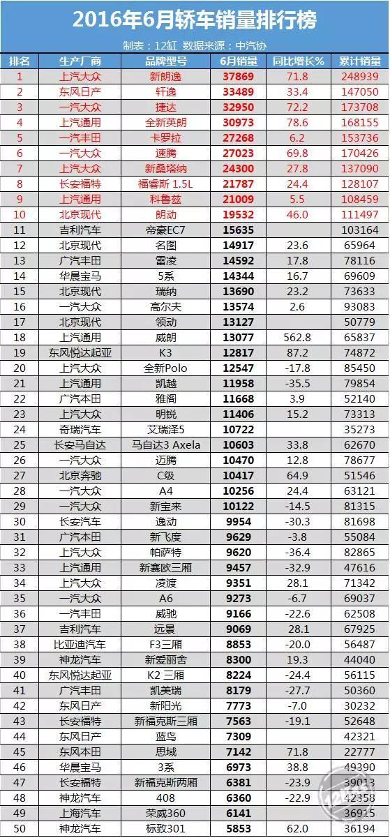 6月汽车销量榜单新鲜出炉！神车H6会萎吗？