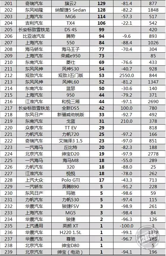 6月汽车销量榜单新鲜出炉！神车H6会萎吗？