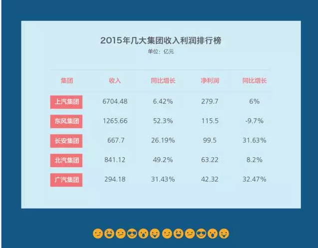 六大汽车放榜 仅一家达标 老三或易主