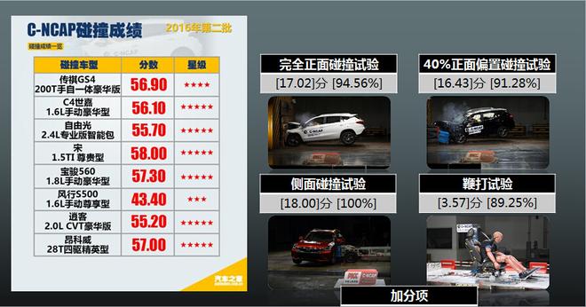 比亚迪宋撞出五星 碰撞实验室是这样的