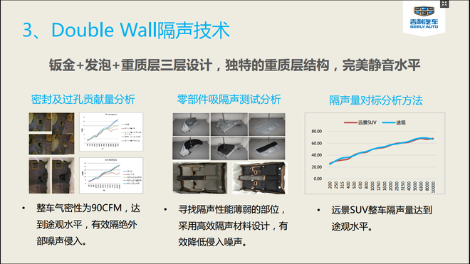 达到途观水准！吉利远景SUV NVH技术探秘