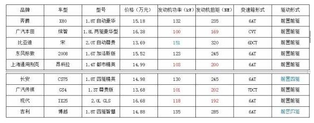 工薪家庭如何选15万元SUV