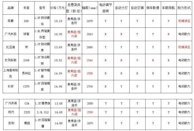 工薪家庭如何选15万元SUV