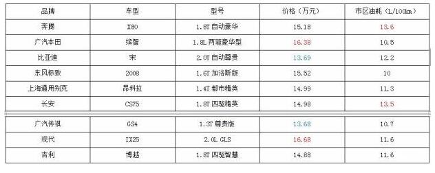 工薪家庭如何选15万元SUV