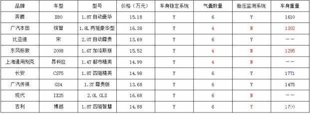 工薪家庭如何选15万元SUV