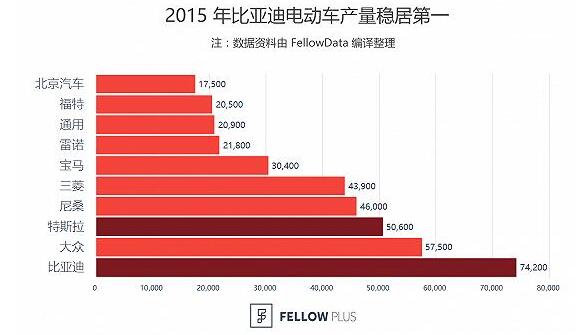 牛逼的特斯拉 在外媒眼里不如比亚迪