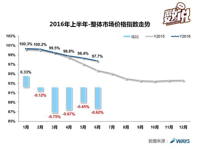 数说|车价走势:自主日系降幅最小 美系领跌