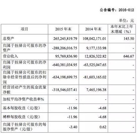 诸葛修车平台盲目扩张 E轮融资失败