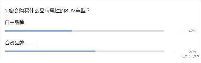 上半年SUV销量增44.4% 自主品牌未来走向