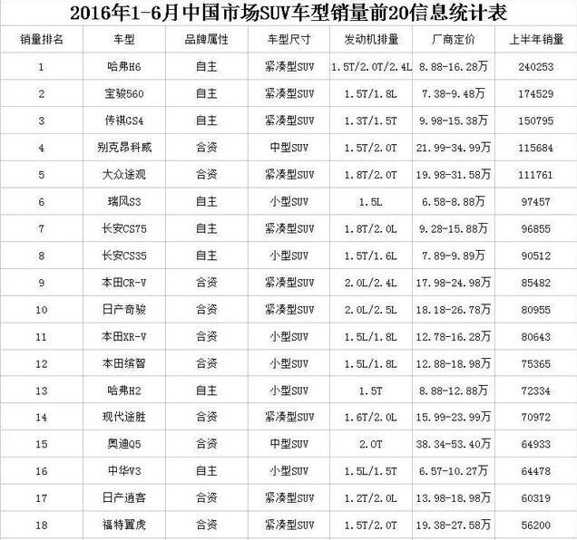 上半年SUV销量增44.4% 自主品牌未来走向