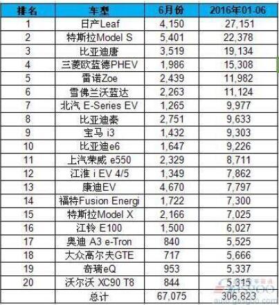 上半年全球电动车销量排名 比亚迪夺冠