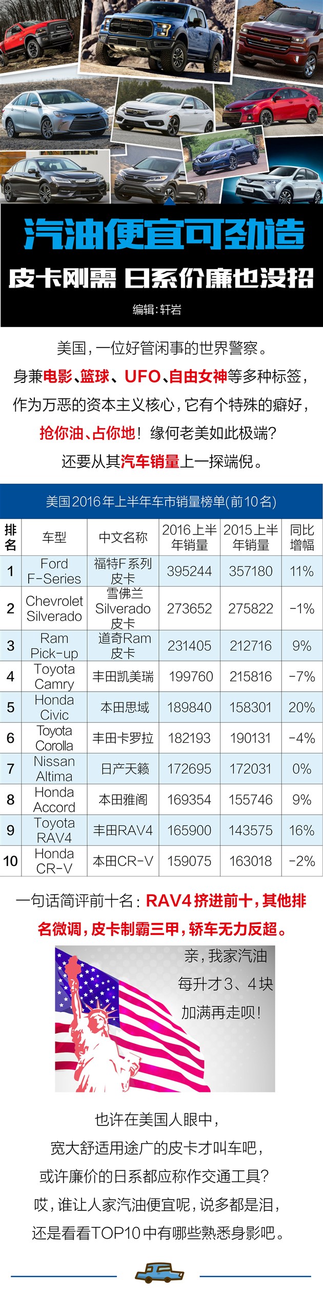 美国皮卡刚需占前三 无奈国情轿车成陪衬