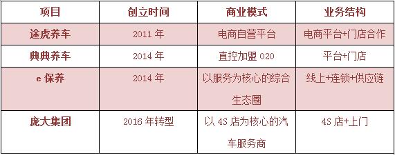 年中盘点：汽车后市场企业活得如何？