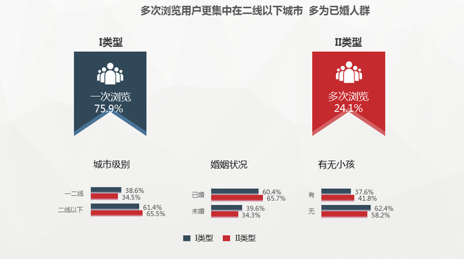 数说|高尔夫嘉旅潜客画像:6成已婚 4成有娃