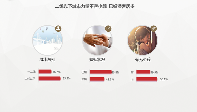 数说|高尔夫嘉旅潜客画像:6成已婚 4成有娃