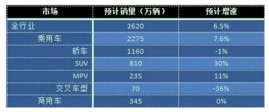 数说|今年中国车市新车销量或达2620万辆 