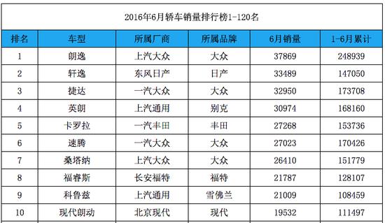 13年268万辆 凯越走了雪佛兰科沃兹接班?