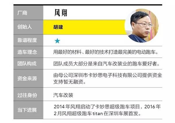 一张图看懂20家造车新势力企业靠谱程度