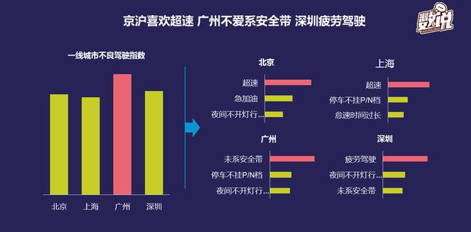 数说|年轻人or中年人 谁的驾驶行为更差？