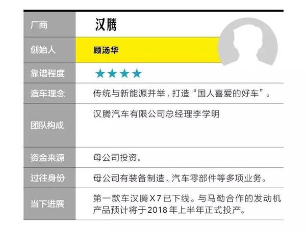 一张图看懂20家造车新势力企业靠谱程度