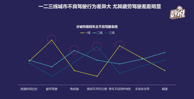 数说|年轻人or中年人 谁的驾驶行为更差？