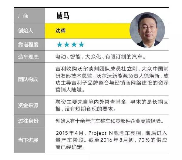 一张图看懂20家造车新势力企业靠谱程度