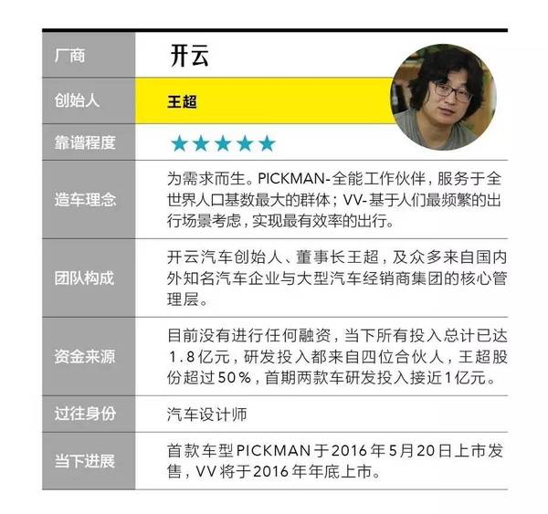 一张图看懂20家造车新势力企业靠谱程度