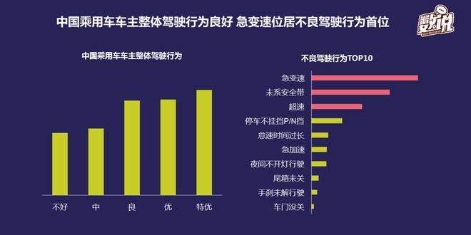 数说|年轻人or中年人 谁的驾驶行为更差？