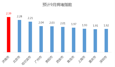 数说|大数据解读9月为何这么堵？