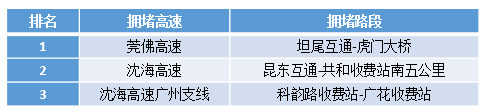 数说|大数据解读9月为何这么堵？