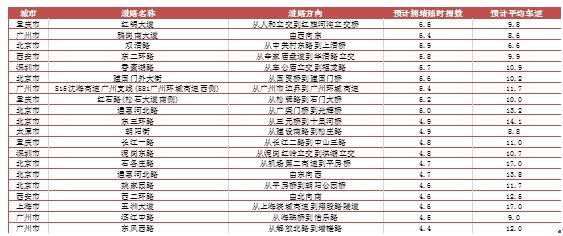 数说|大数据解读9月为何这么堵？
