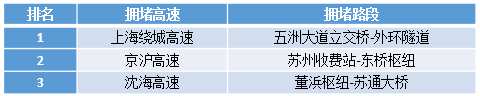 数说|大数据解读9月为何这么堵？