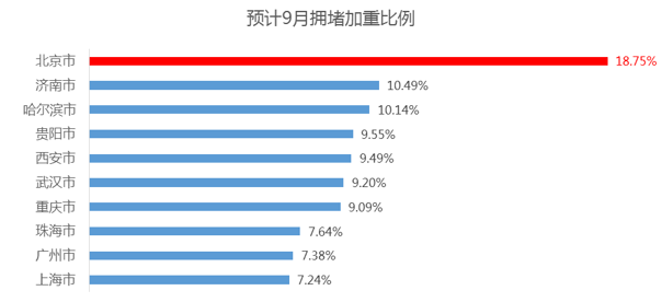 数说|大数据解读9月为何这么堵？