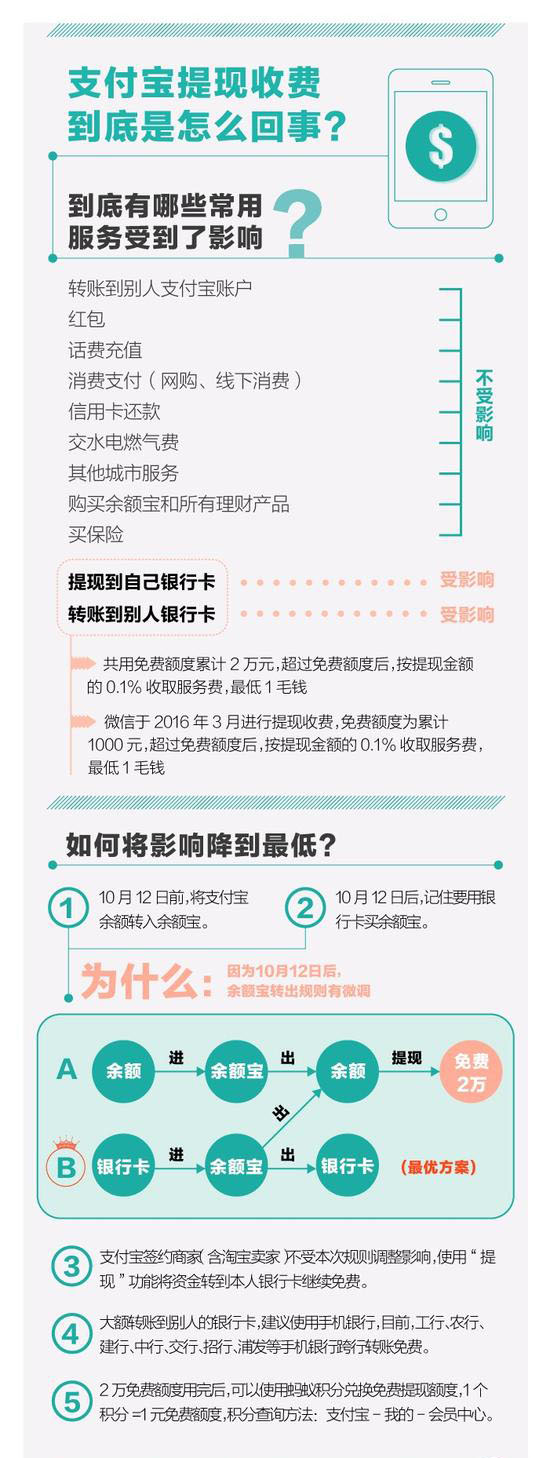 一图看懂支付宝提现收费咋回事