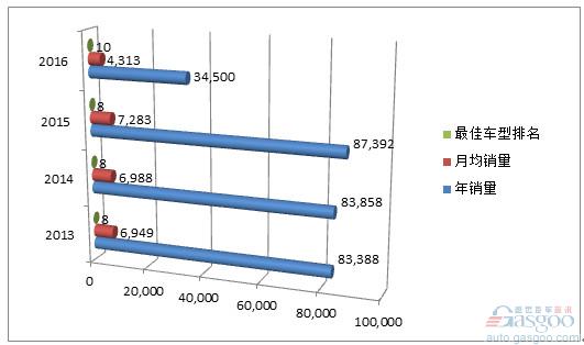 道奇Dart本月停产 FCA主攻SUV和皮卡