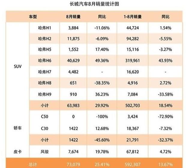 长城汽车8月销量 哈弗SUV贡献最大