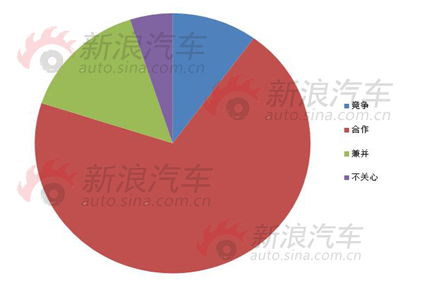 调查：支持造车新势力的正是传统车企