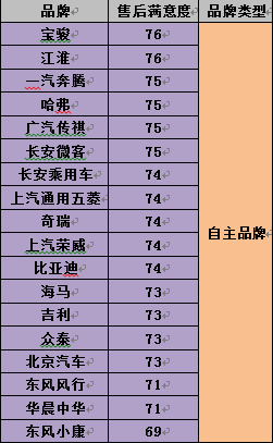 2016汽车用户满意度结果公布 近8年来新低